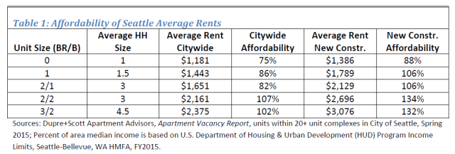 Average Seattle rents are affordable mostly to well-off residents, especially in new apartment buildings. (Seattle Department of Planning and Development)